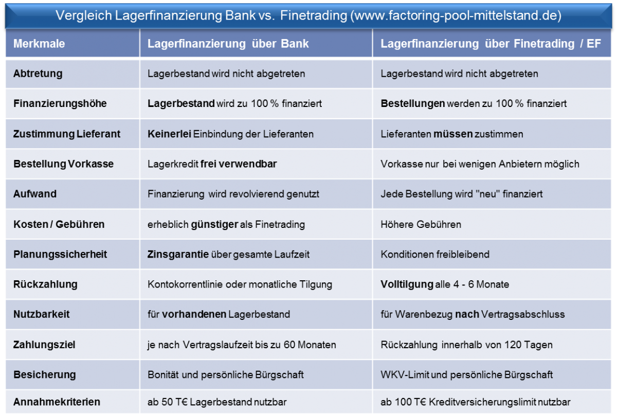 Grafik-Lagerfinanzierung-Vergleich-Finetrading-vs-Bank